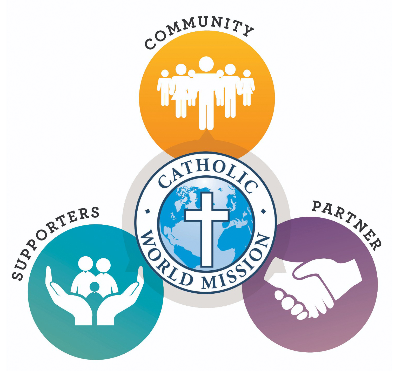 Trinitarian Approach involving community, supporters and partners